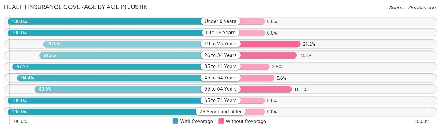 Health Insurance Coverage by Age in Justin
