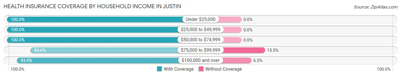 Health Insurance Coverage by Household Income in Justin