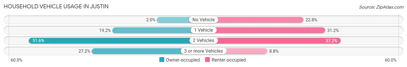 Household Vehicle Usage in Justin