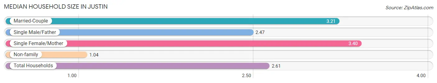 Median Household Size in Justin