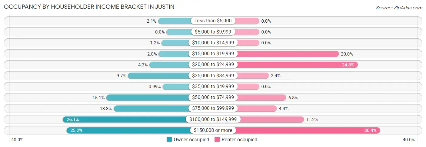 Occupancy by Householder Income Bracket in Justin