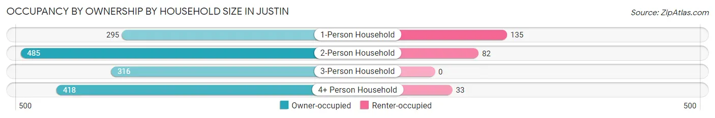 Occupancy by Ownership by Household Size in Justin