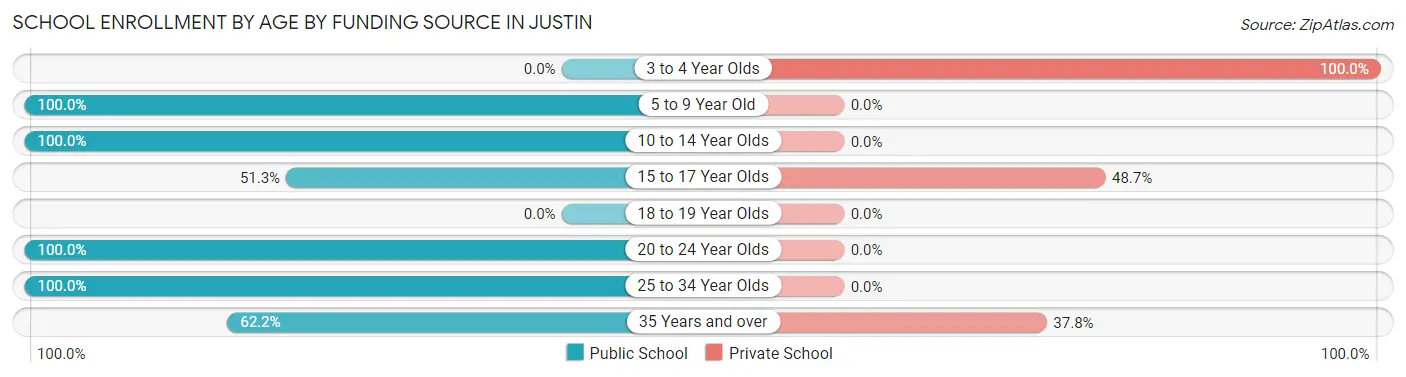 School Enrollment by Age by Funding Source in Justin