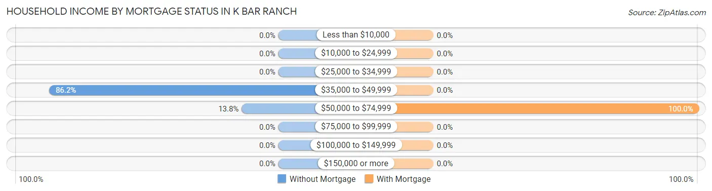 Household Income by Mortgage Status in K Bar Ranch
