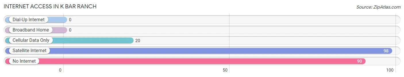 Internet Access in K Bar Ranch
