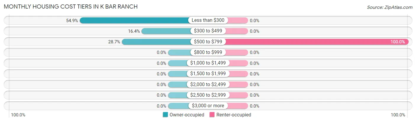 Monthly Housing Cost Tiers in K Bar Ranch