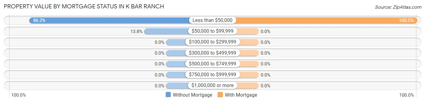 Property Value by Mortgage Status in K Bar Ranch