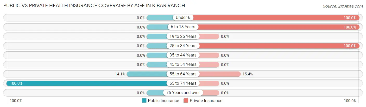 Public vs Private Health Insurance Coverage by Age in K Bar Ranch