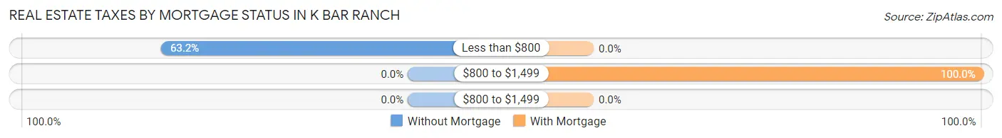Real Estate Taxes by Mortgage Status in K Bar Ranch