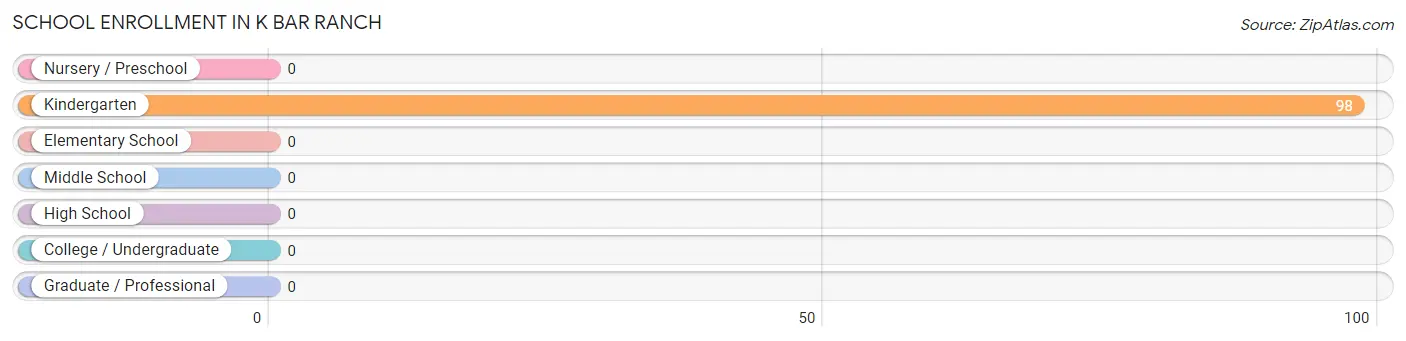 School Enrollment in K Bar Ranch