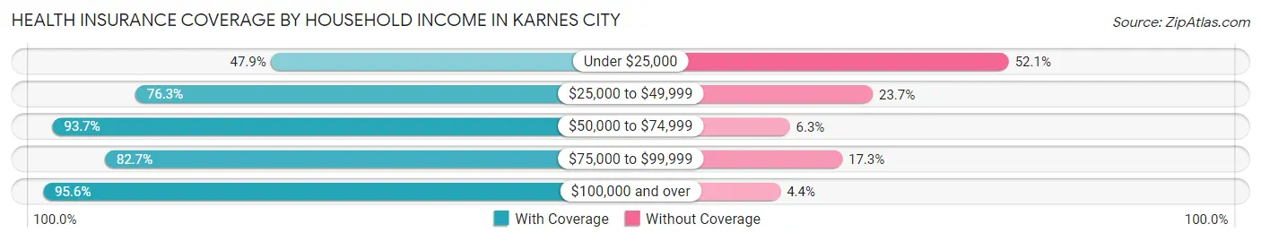 Health Insurance Coverage by Household Income in Karnes City