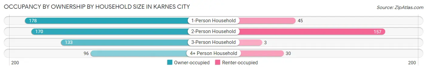 Occupancy by Ownership by Household Size in Karnes City