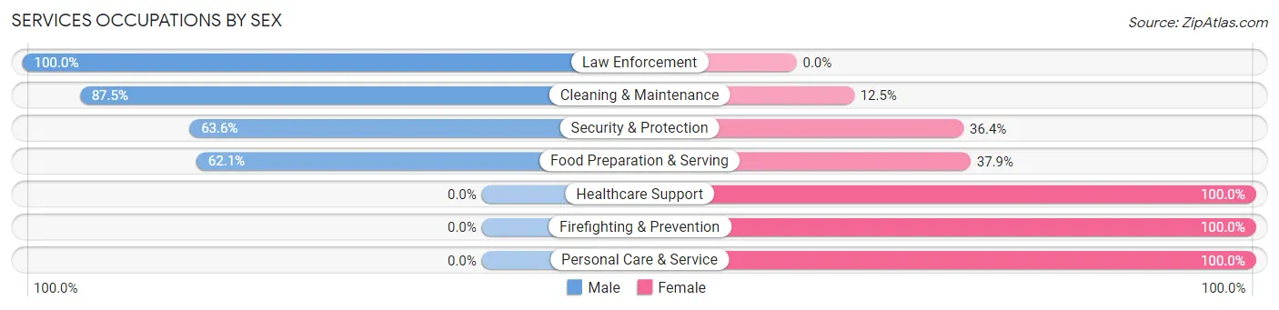 Services Occupations by Sex in Karnes City