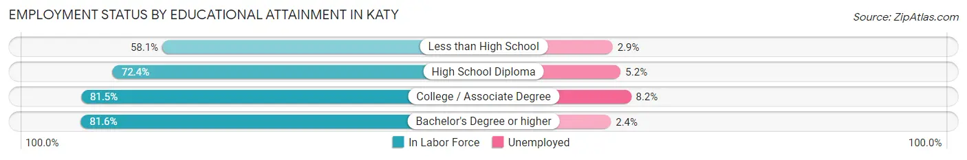 Employment Status by Educational Attainment in Katy