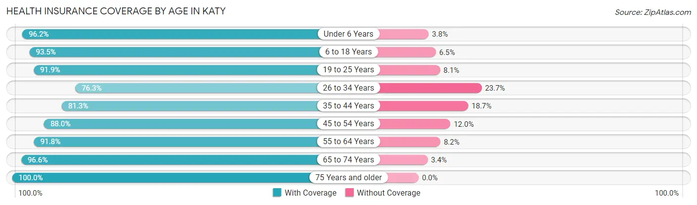 Health Insurance Coverage by Age in Katy