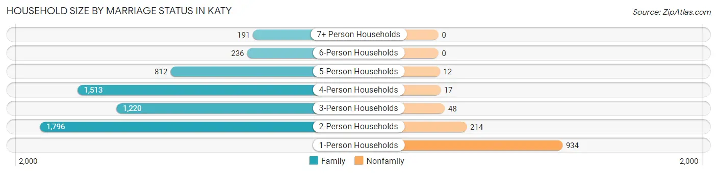 Household Size by Marriage Status in Katy