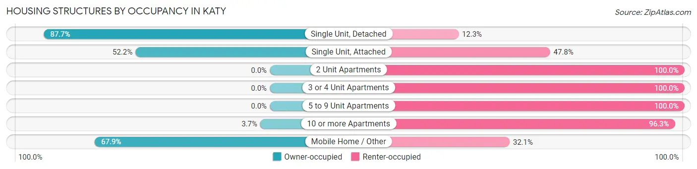 Housing Structures by Occupancy in Katy