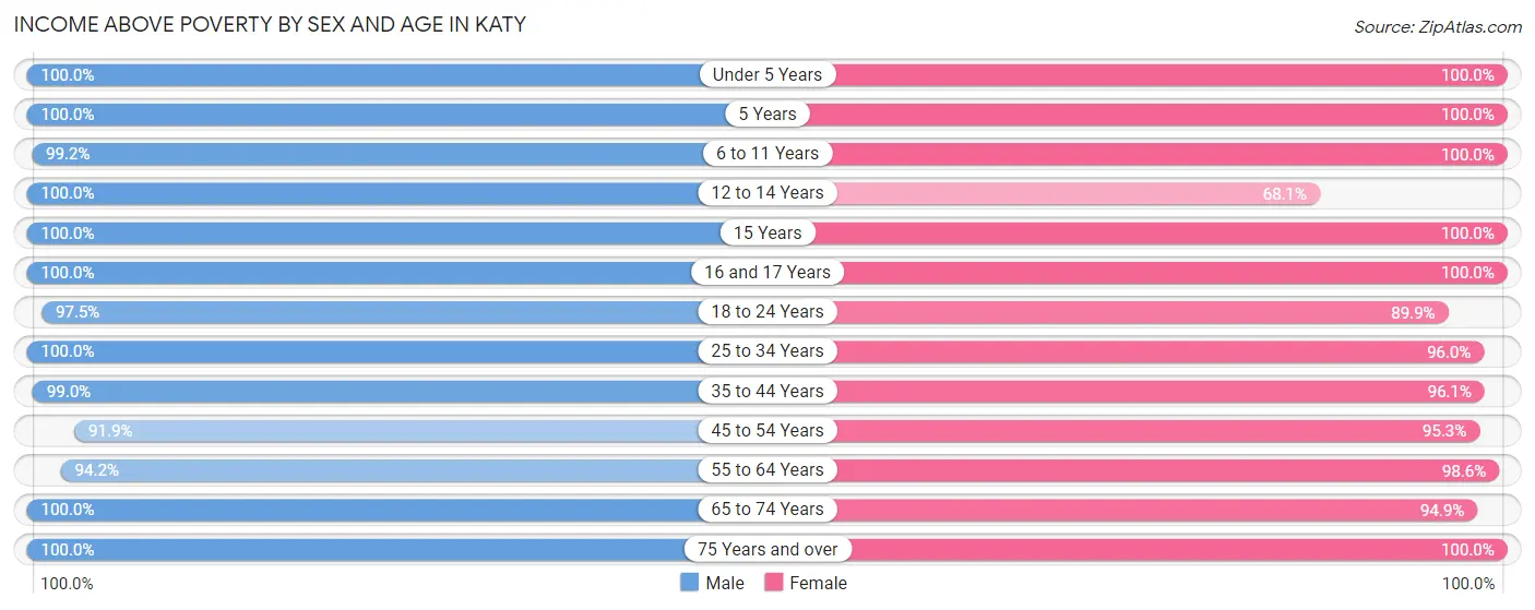 Income Above Poverty by Sex and Age in Katy