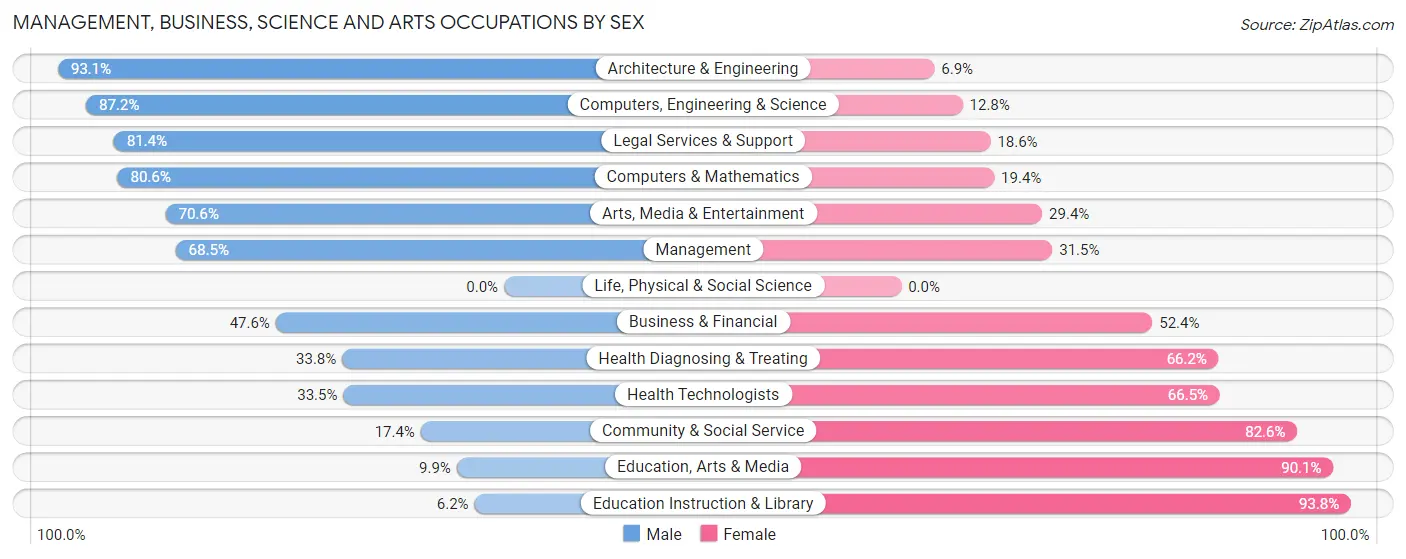 Management, Business, Science and Arts Occupations by Sex in Katy