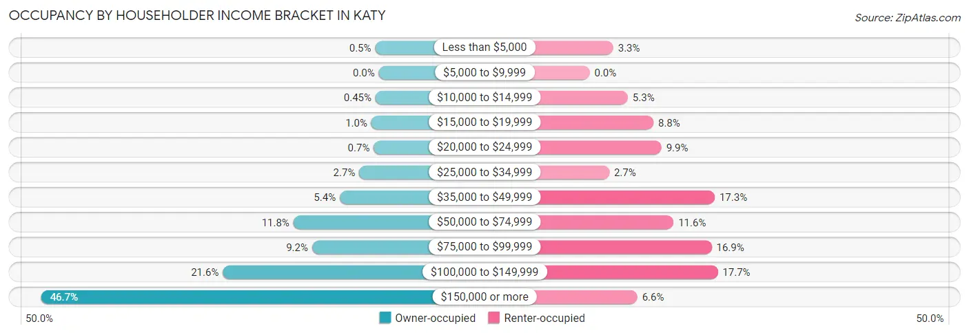 Occupancy by Householder Income Bracket in Katy