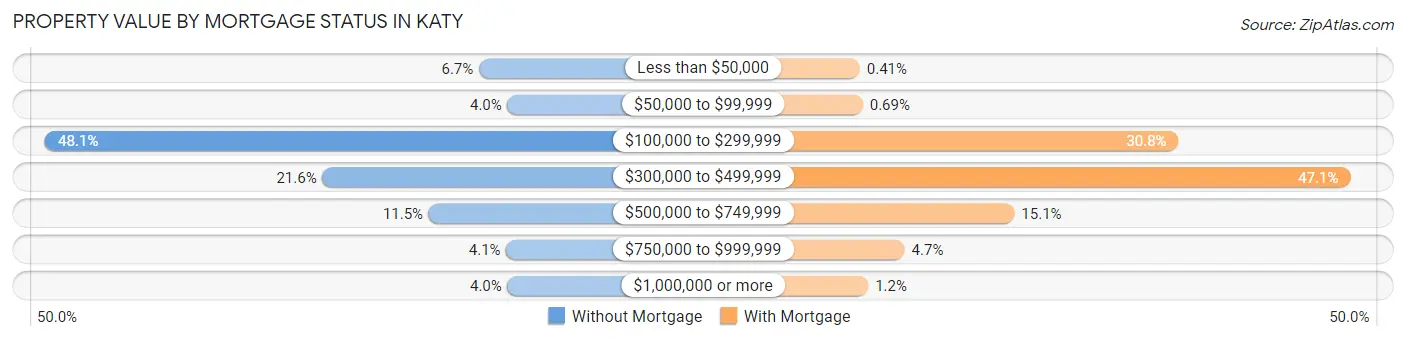 Property Value by Mortgage Status in Katy