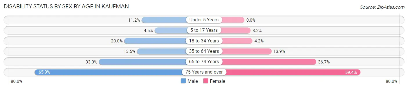 Disability Status by Sex by Age in Kaufman