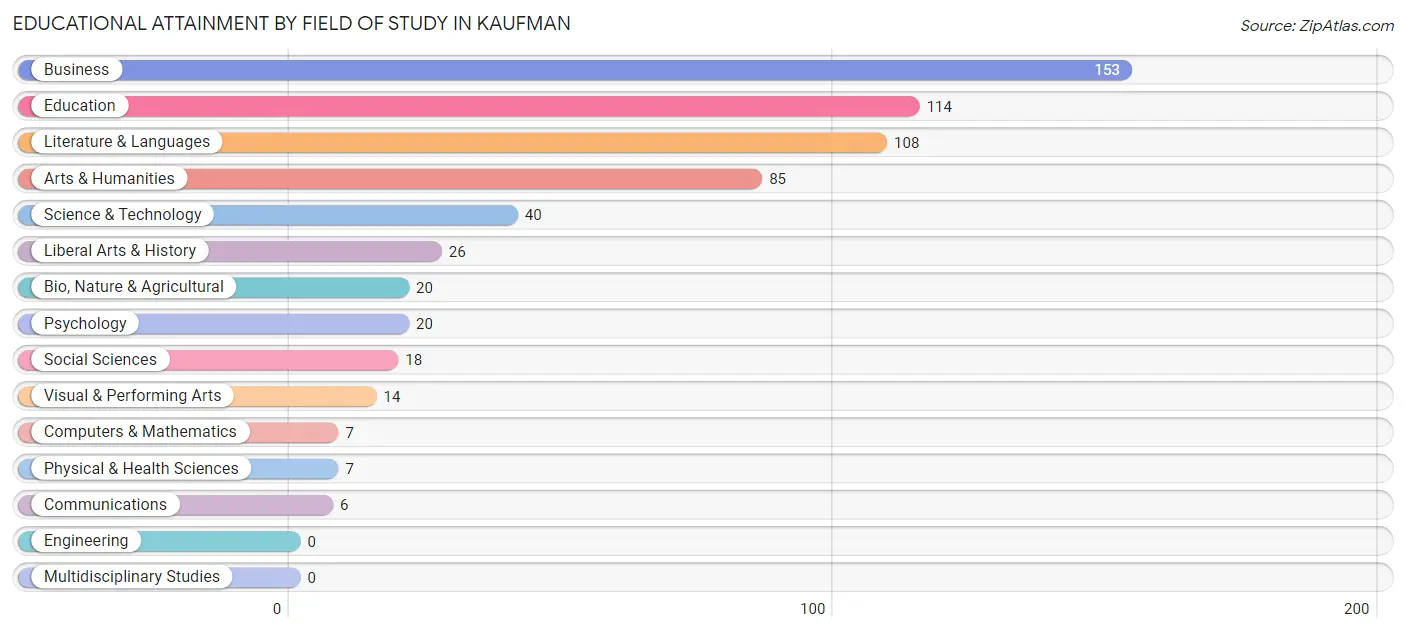 Educational Attainment by Field of Study in Kaufman
