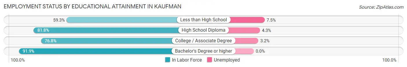 Employment Status by Educational Attainment in Kaufman