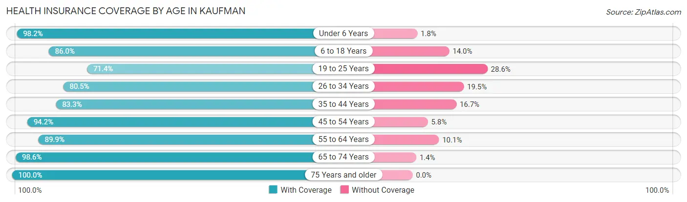 Health Insurance Coverage by Age in Kaufman