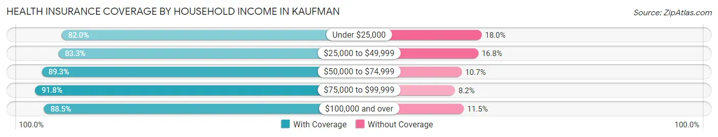 Health Insurance Coverage by Household Income in Kaufman