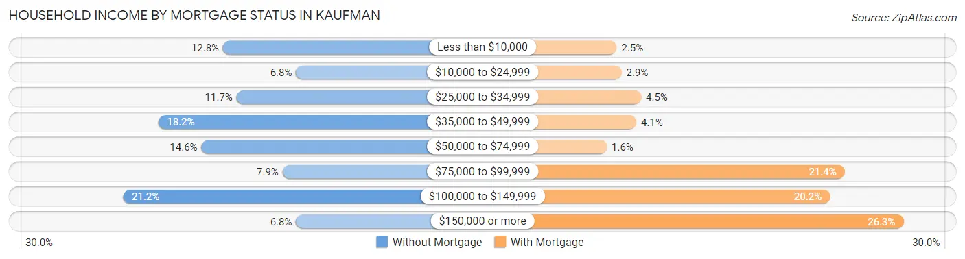 Household Income by Mortgage Status in Kaufman