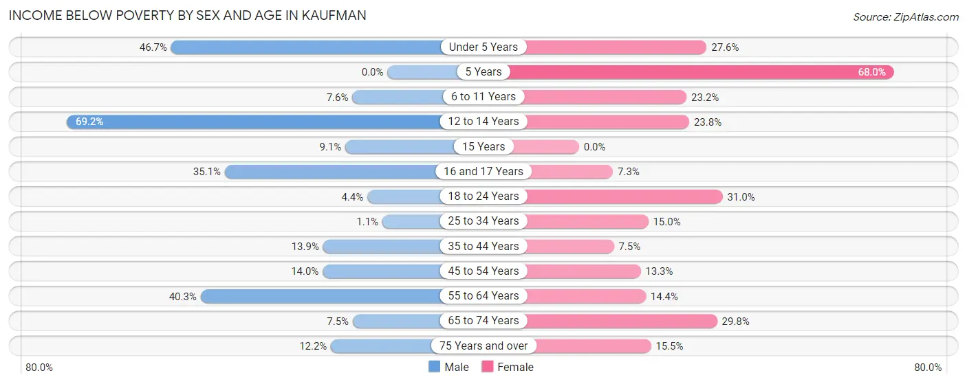 Income Below Poverty by Sex and Age in Kaufman