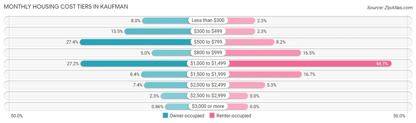 Monthly Housing Cost Tiers in Kaufman