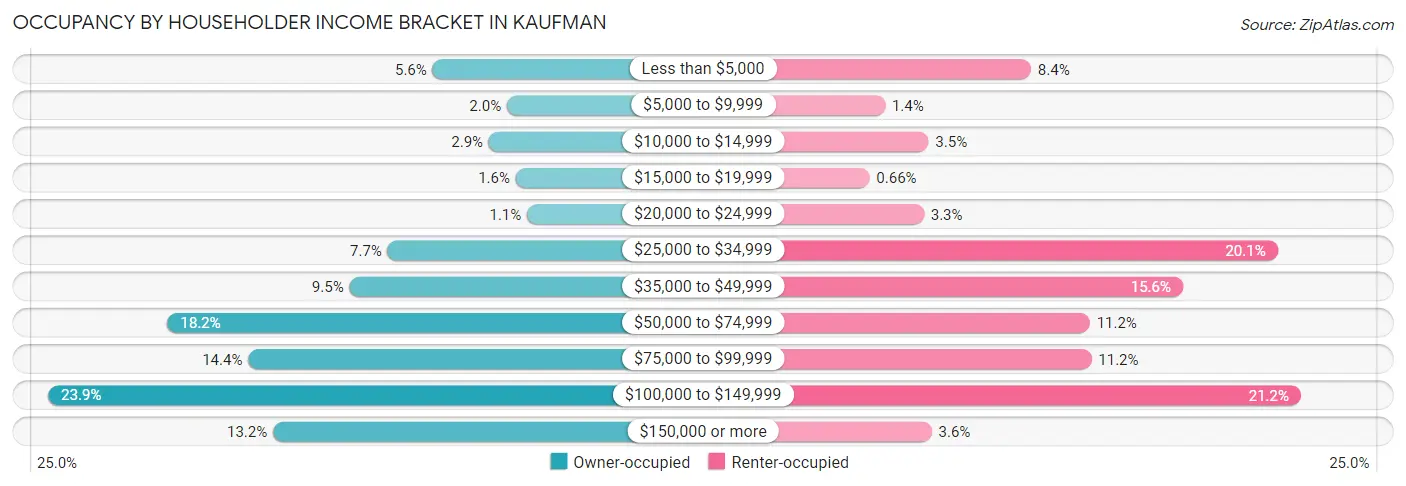 Occupancy by Householder Income Bracket in Kaufman