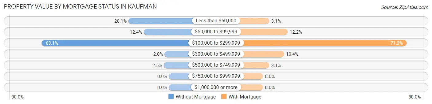 Property Value by Mortgage Status in Kaufman