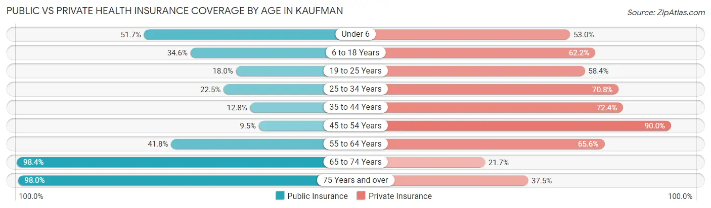 Public vs Private Health Insurance Coverage by Age in Kaufman