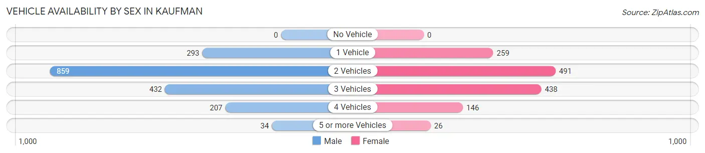 Vehicle Availability by Sex in Kaufman