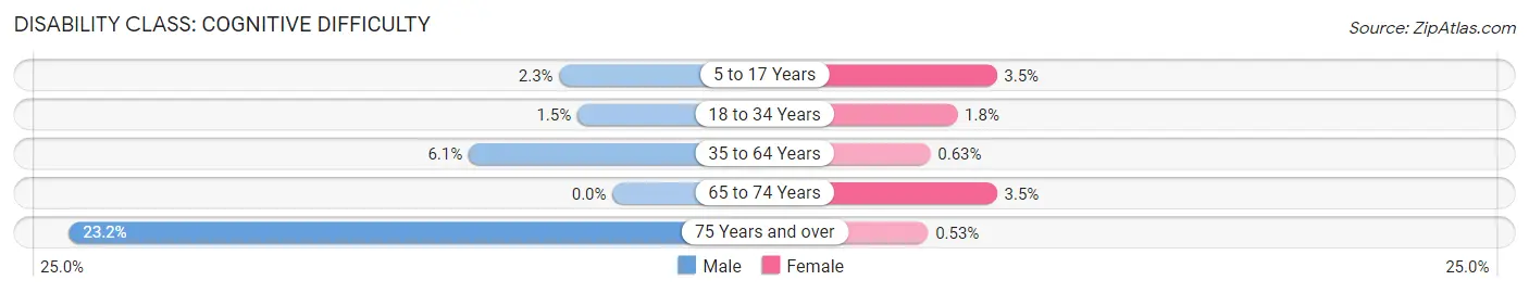 Disability in Keene: <span>Cognitive Difficulty</span>