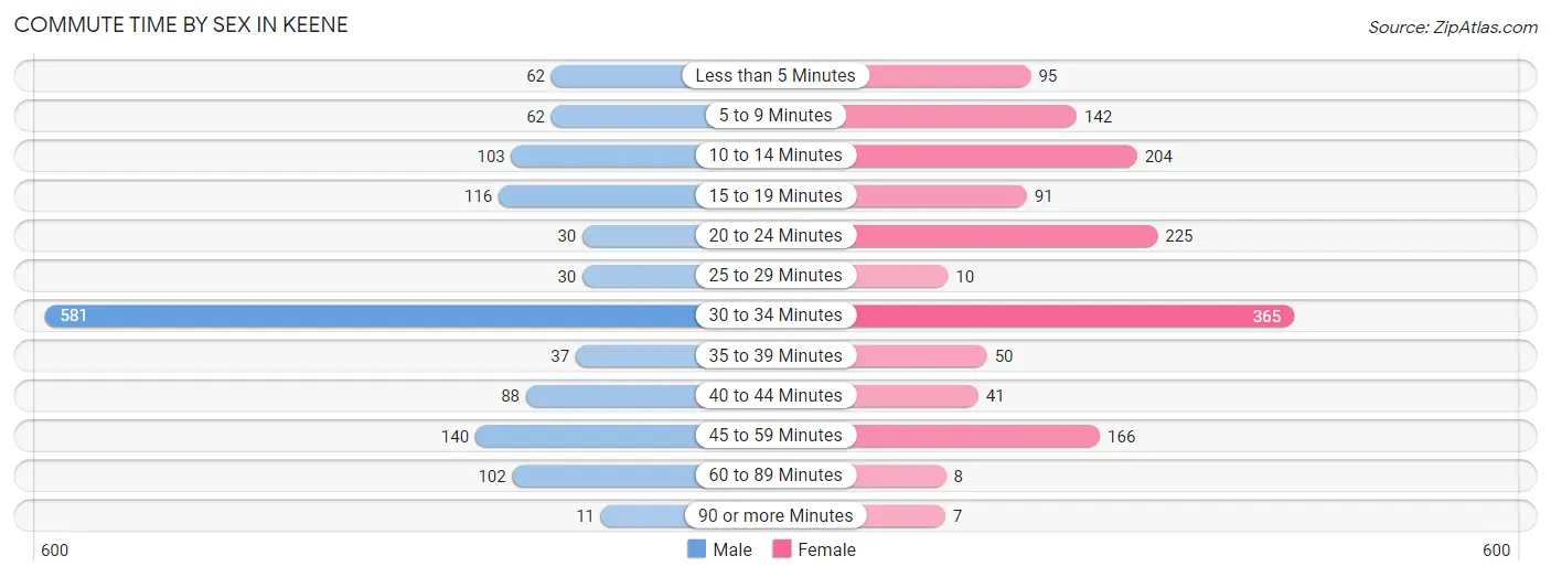 Commute Time by Sex in Keene