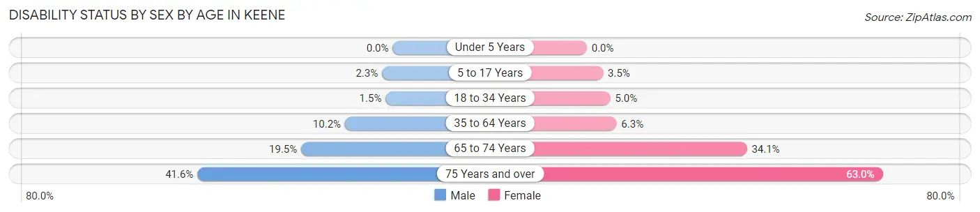 Disability Status by Sex by Age in Keene