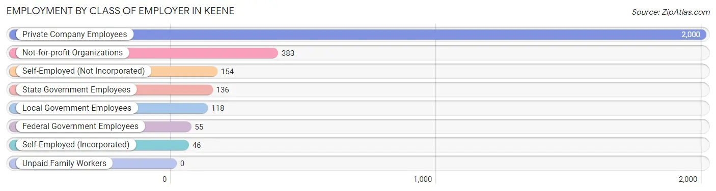 Employment by Class of Employer in Keene