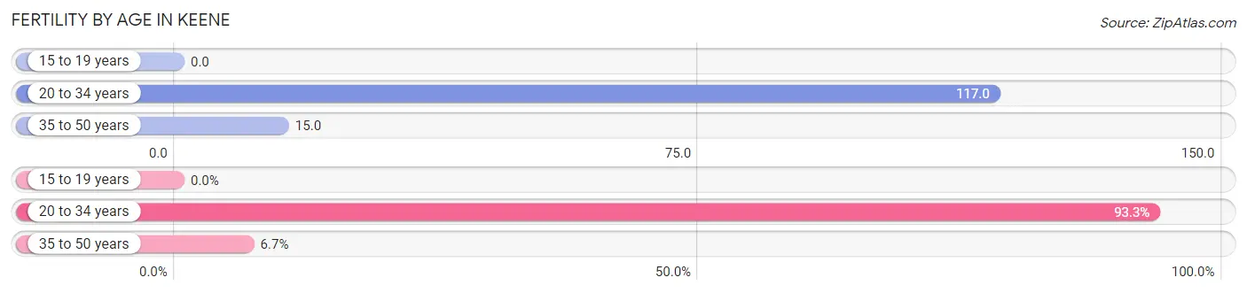 Female Fertility by Age in Keene