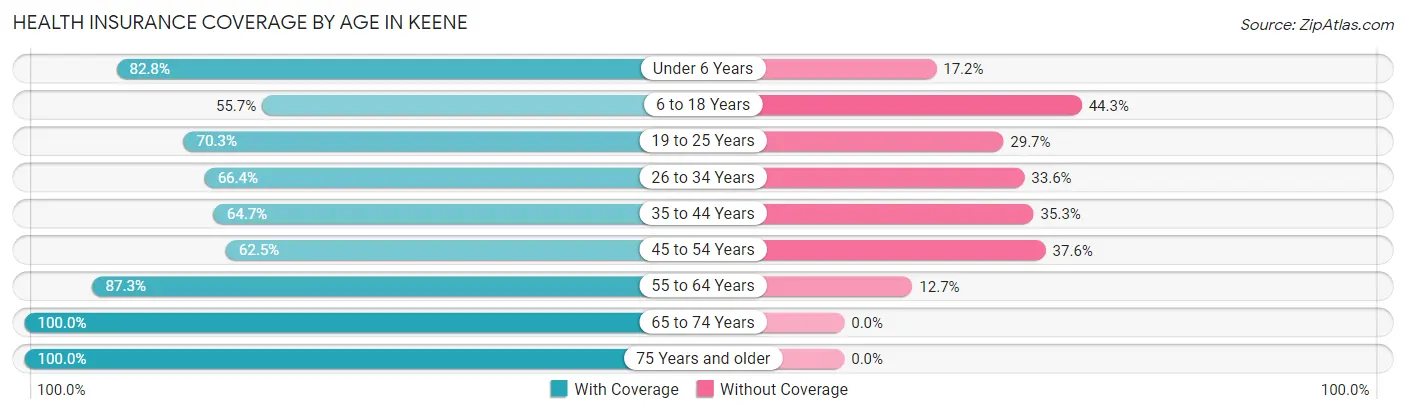 Health Insurance Coverage by Age in Keene