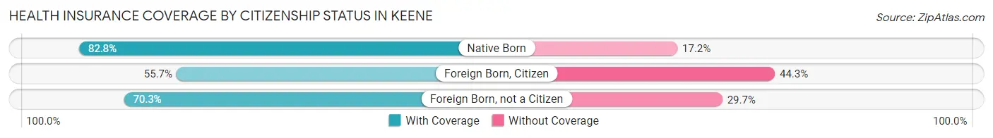 Health Insurance Coverage by Citizenship Status in Keene