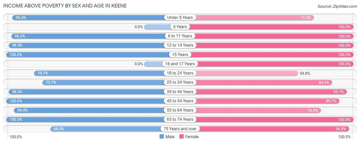 Income Above Poverty by Sex and Age in Keene