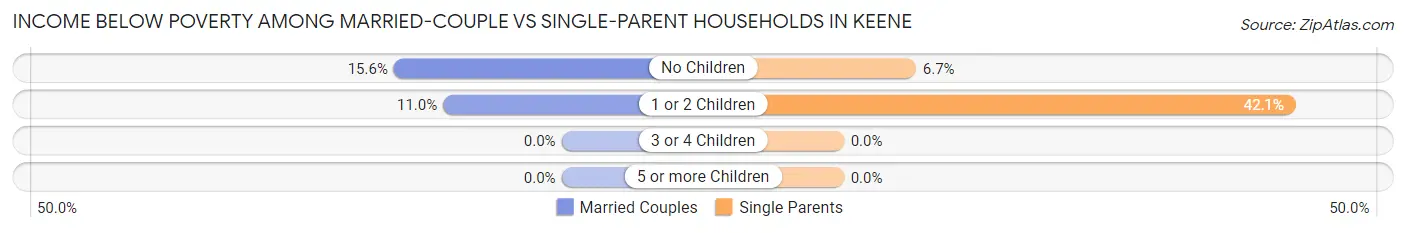 Income Below Poverty Among Married-Couple vs Single-Parent Households in Keene