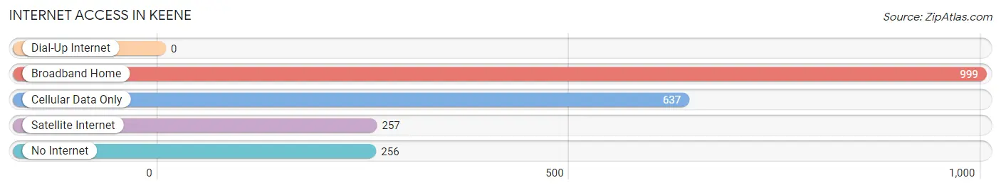 Internet Access in Keene
