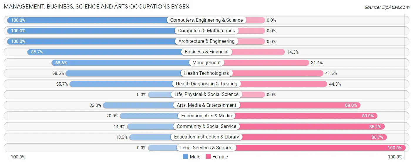 Management, Business, Science and Arts Occupations by Sex in Keene