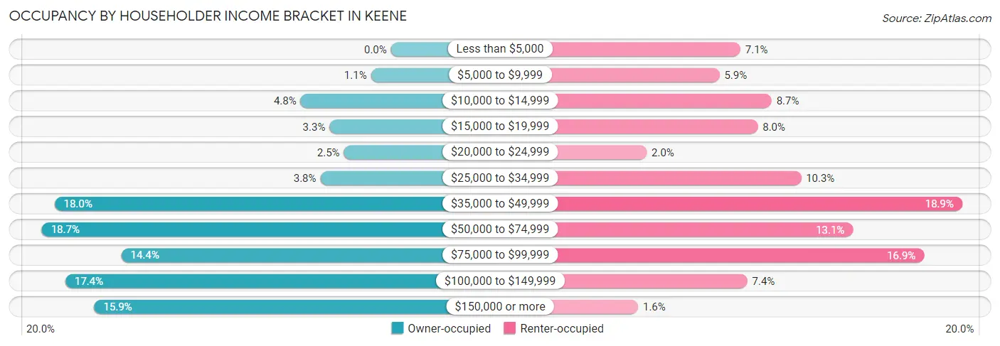 Occupancy by Householder Income Bracket in Keene