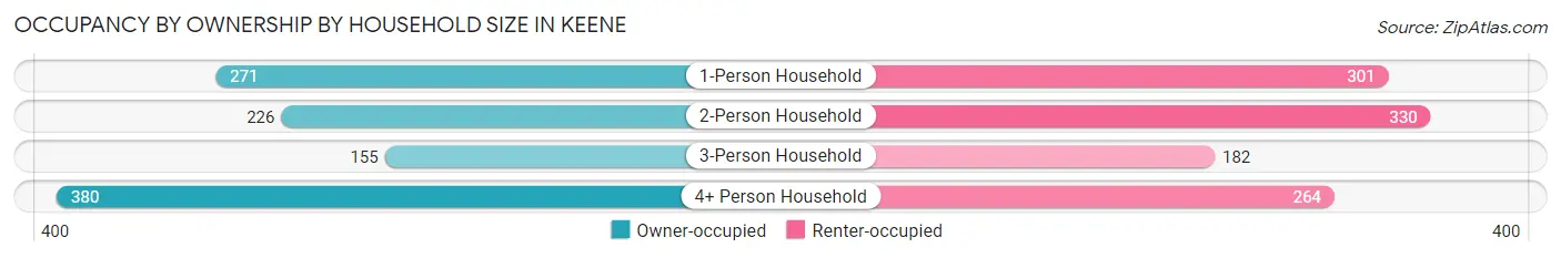 Occupancy by Ownership by Household Size in Keene